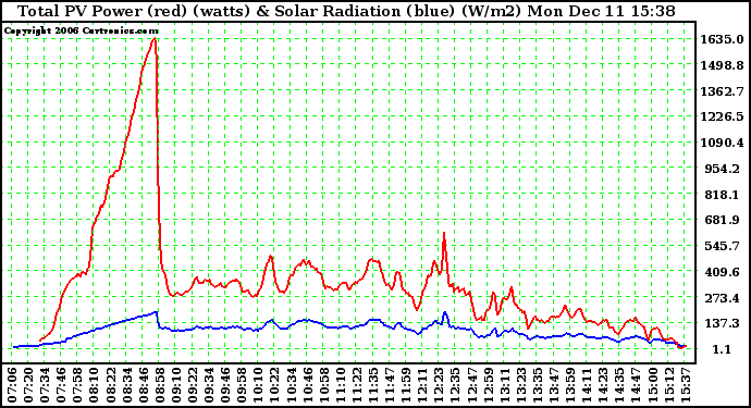 Solar PV/Inverter Performance Total PV Power Output & Solar Radiation