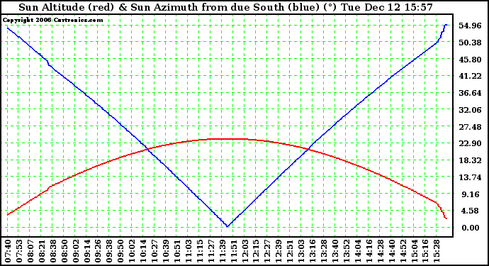 Solar PV/Inverter Performance Sun Altitude Angle & Azimuth Angle