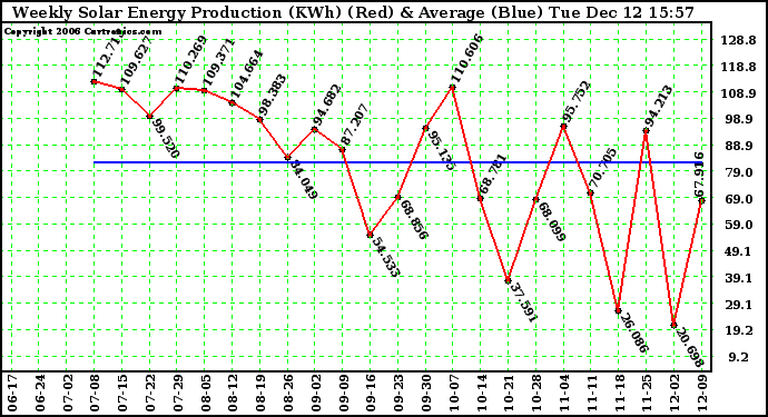 Solar PV/Inverter Performance Weekly Solar Energy Production