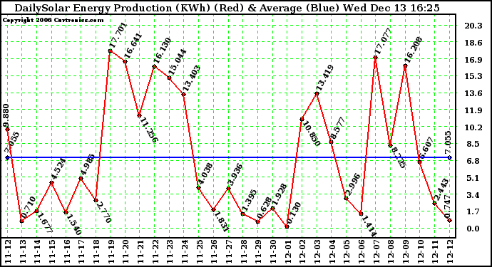 Solar PV/Inverter Performance Daily Solar Energy Production