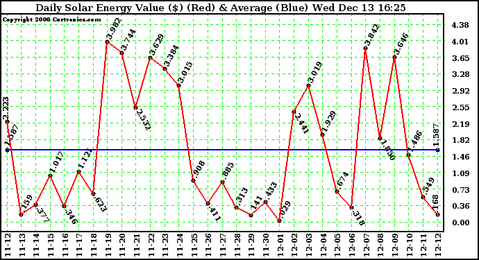 Solar PV/Inverter Performance Daily Solar Energy Production Value