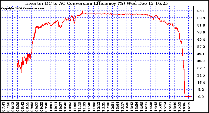 Solar PV/Inverter Performance Inverter DC to AC Conversion Efficiency