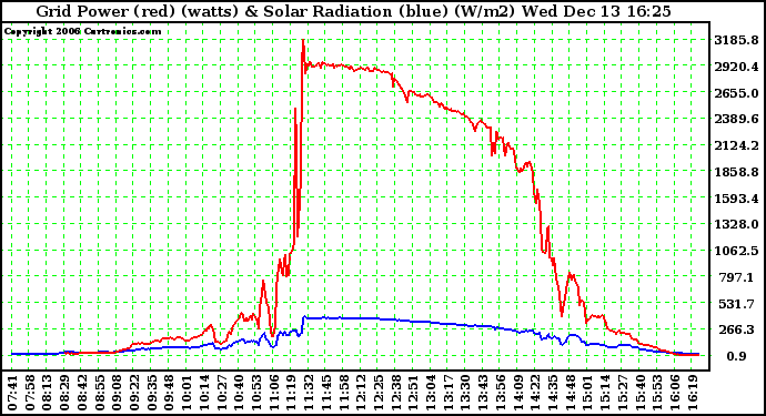 Solar PV/Inverter Performance Grid Power & Solar Radiation