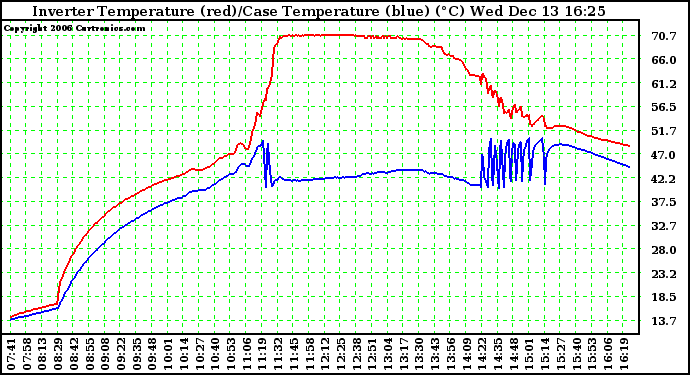 Solar PV/Inverter Performance Inverter Operating Temperature