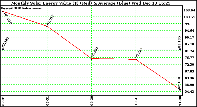 Solar PV/Inverter Performance Monthly Solar Energy Production Value