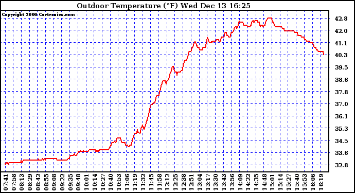 Solar PV/Inverter Performance Outdoor Temperature