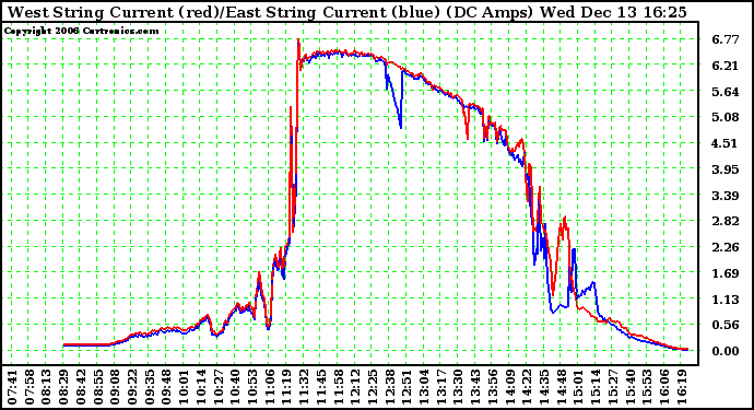 Solar PV/Inverter Performance Photovoltaic Panel Current Output