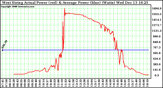 Solar PV/Inverter Performance West Array Actual & Average Power Output