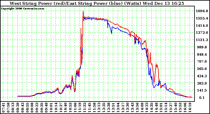 Solar PV/Inverter Performance Photovoltaic Panel Power Output