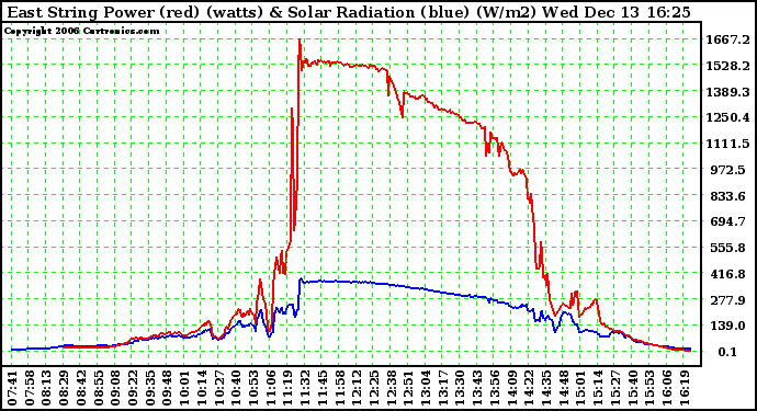 Solar PV/Inverter Performance East Array Power Output & Solar Radiation