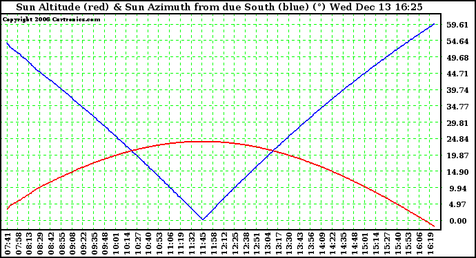 Solar PV/Inverter Performance Sun Altitude Angle & Azimuth Angle