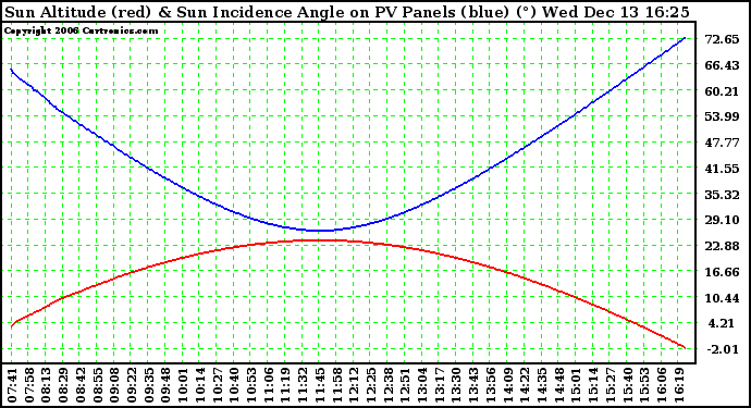 Solar PV/Inverter Performance Sun Altitude Angle & Sun Incidence Angle on PV Panels