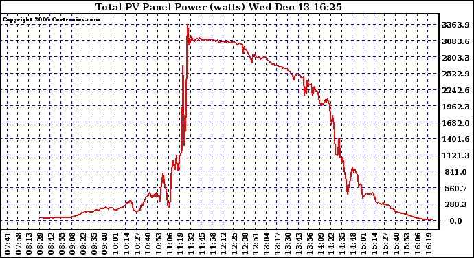 Solar PV/Inverter Performance Total PV Power Output