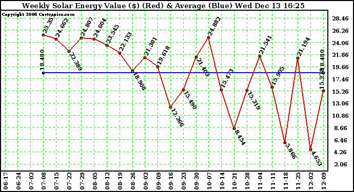 Solar PV/Inverter Performance Weekly Solar Energy Production Value