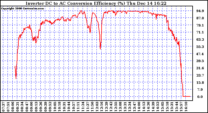 Solar PV/Inverter Performance Inverter DC to AC Conversion Efficiency