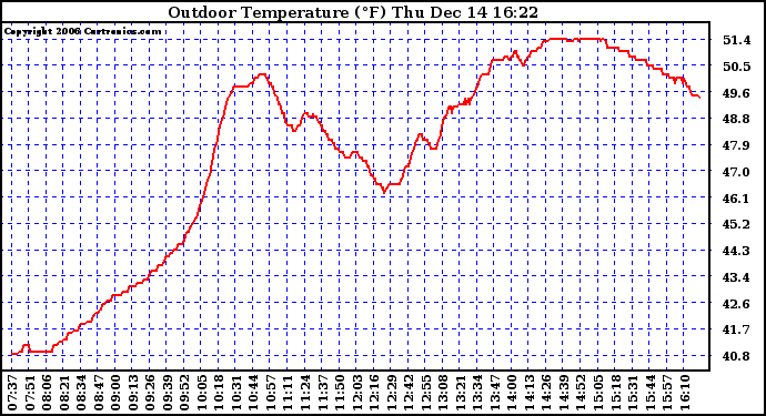 Solar PV/Inverter Performance Outdoor Temperature