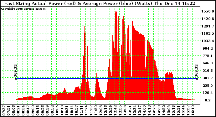 Solar PV/Inverter Performance East Array Actual & Average Power Output