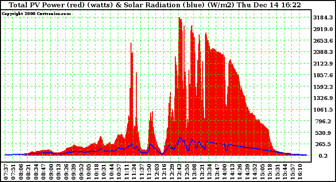 Solar PV/Inverter Performance Total PV Power Output & Solar Radiation