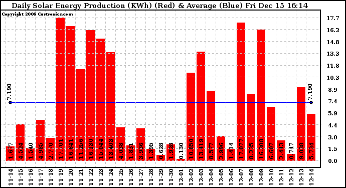 Solar PV/Inverter Performance Daily Solar Energy Production