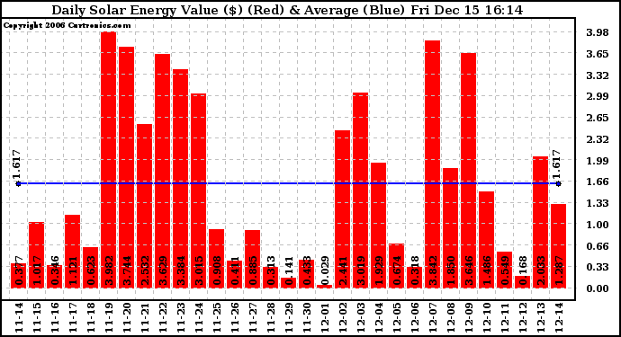 Solar PV/Inverter Performance Daily Solar Energy Production Value