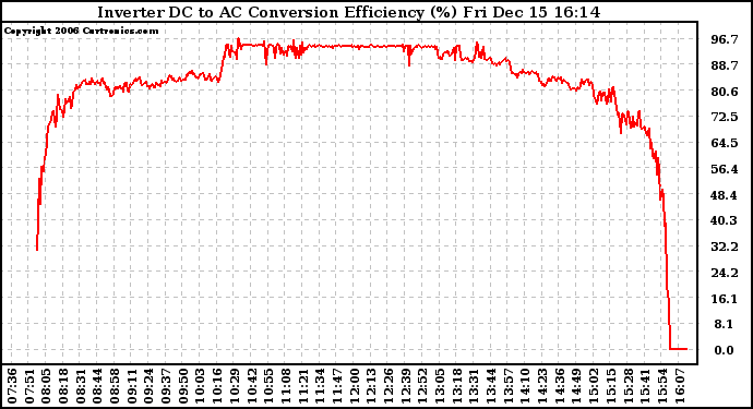 Solar PV/Inverter Performance Inverter DC to AC Conversion Efficiency