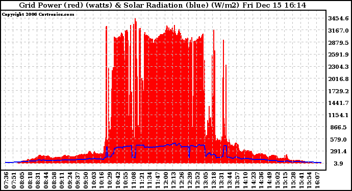 Solar PV/Inverter Performance Grid Power & Solar Radiation