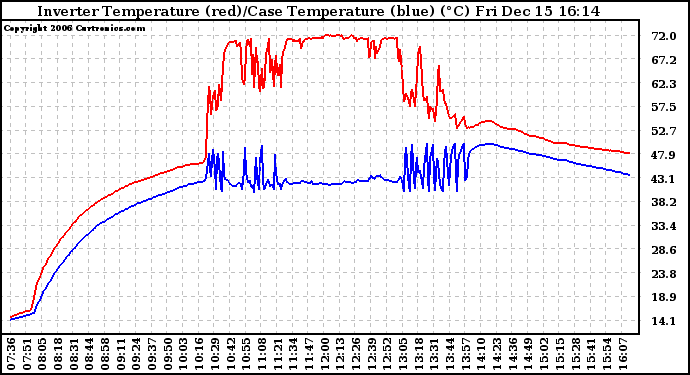 Solar PV/Inverter Performance Inverter Operating Temperature