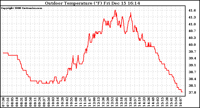 Solar PV/Inverter Performance Outdoor Temperature