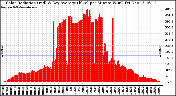 Solar PV/Inverter Performance Solar Radiation & Day Average per Minute