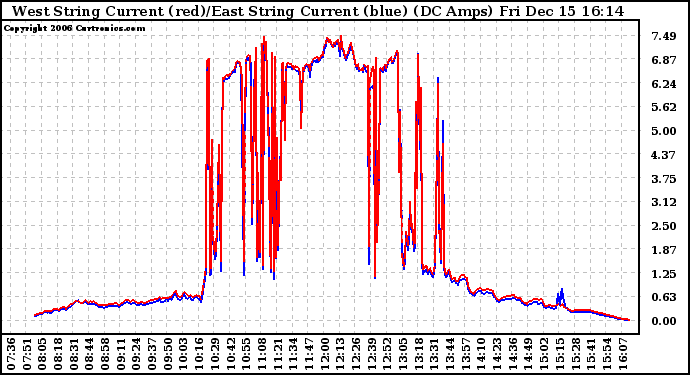 Solar PV/Inverter Performance Photovoltaic Panel Current Output