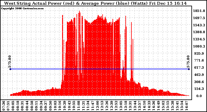 Solar PV/Inverter Performance West Array Actual & Average Power Output