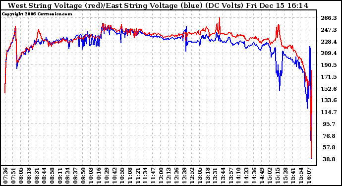 Solar PV/Inverter Performance Photovoltaic Panel Voltage Output