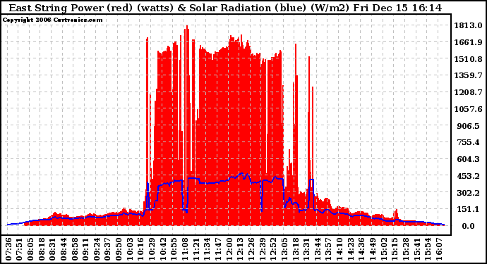 Solar PV/Inverter Performance East Array Power Output & Solar Radiation