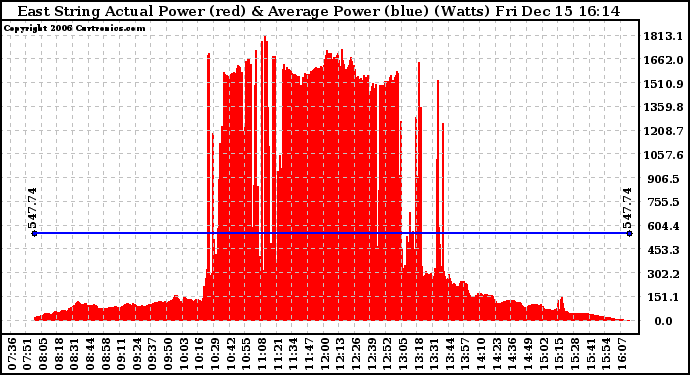 Solar PV/Inverter Performance East Array Actual & Average Power Output