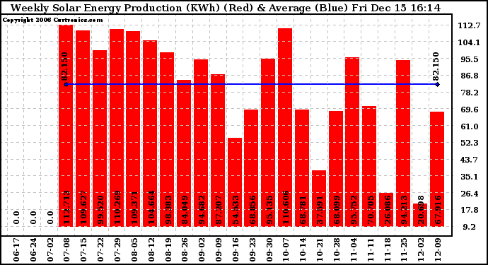 Solar PV/Inverter Performance Weekly Solar Energy Production