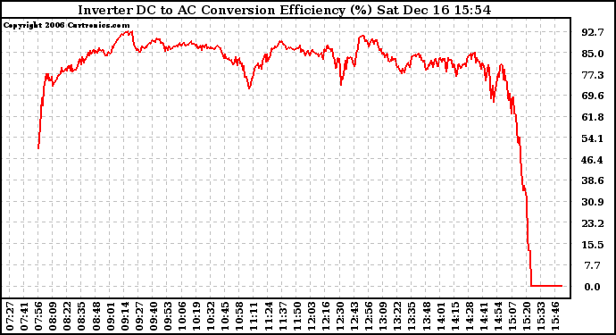 Solar PV/Inverter Performance Inverter DC to AC Conversion Efficiency