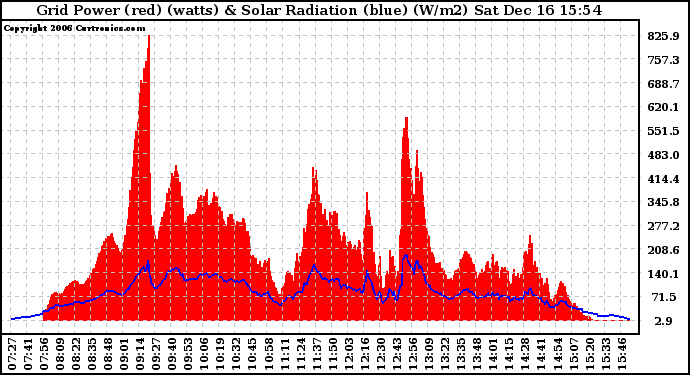 Solar PV/Inverter Performance Grid Power & Solar Radiation