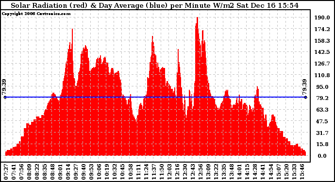 Solar PV/Inverter Performance Solar Radiation & Day Average per Minute