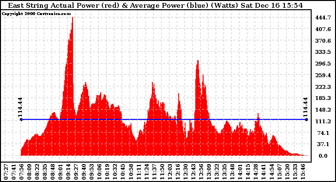 Solar PV/Inverter Performance East Array Actual & Average Power Output