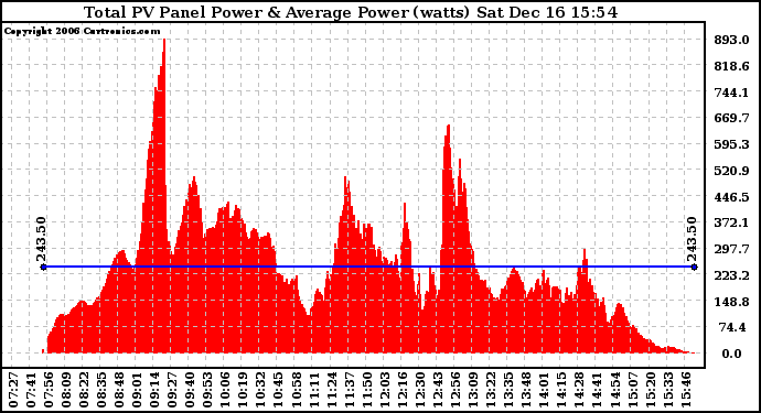 Solar PV/Inverter Performance Total PV Power Output