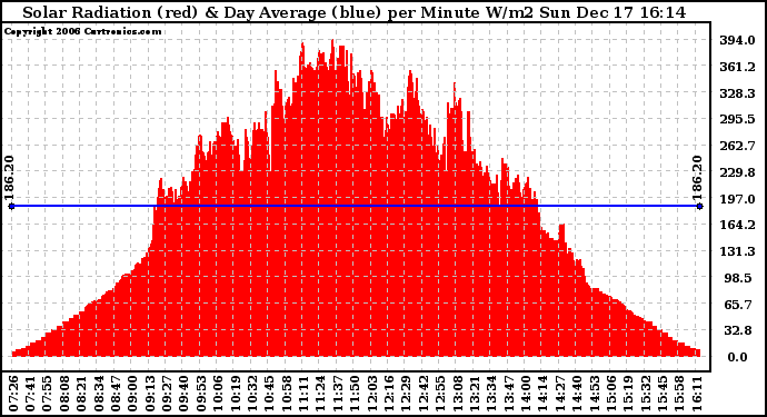 Solar PV/Inverter Performance Solar Radiation & Day Average per Minute