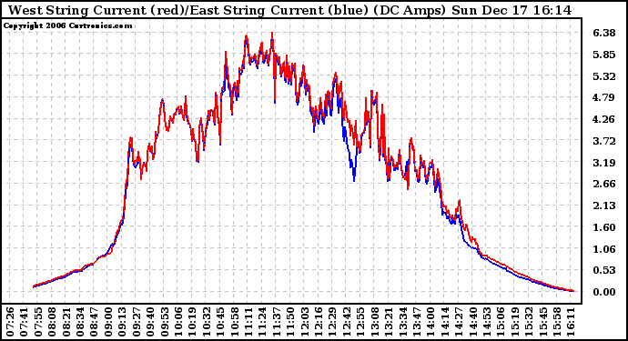 Solar PV/Inverter Performance Photovoltaic Panel Current Output