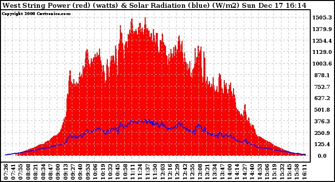 Solar PV/Inverter Performance West Array Power Output & Solar Radiation