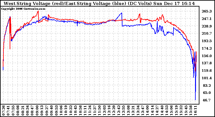 Solar PV/Inverter Performance Photovoltaic Panel Voltage Output