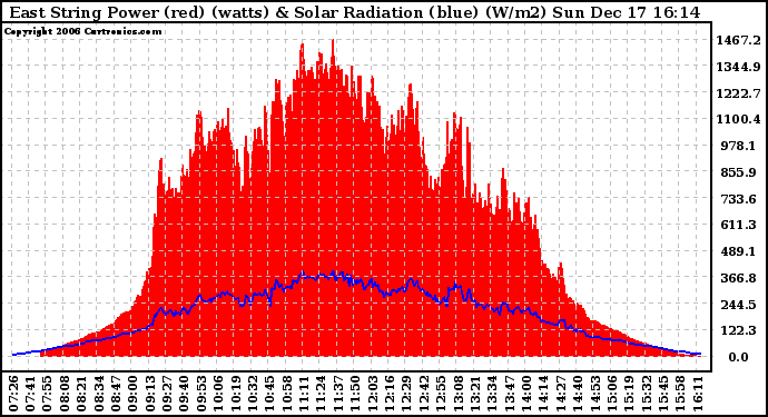 Solar PV/Inverter Performance East Array Power Output & Solar Radiation