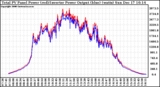 Solar PV/Inverter Performance PV Panel Power Output & Inverter Power Output