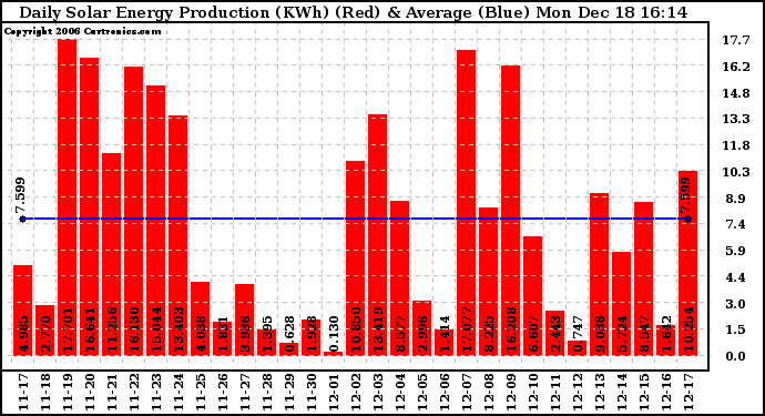 Solar PV/Inverter Performance Daily Solar Energy Production