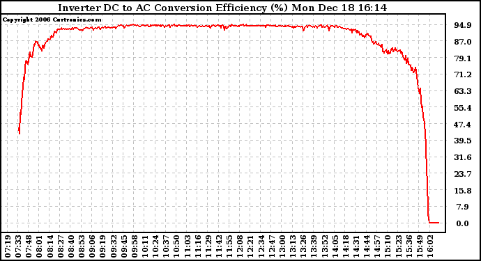 Solar PV/Inverter Performance Inverter DC to AC Conversion Efficiency