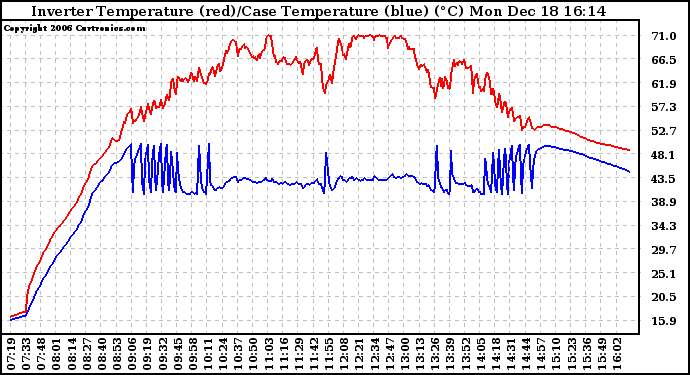 Solar PV/Inverter Performance Inverter Operating Temperature