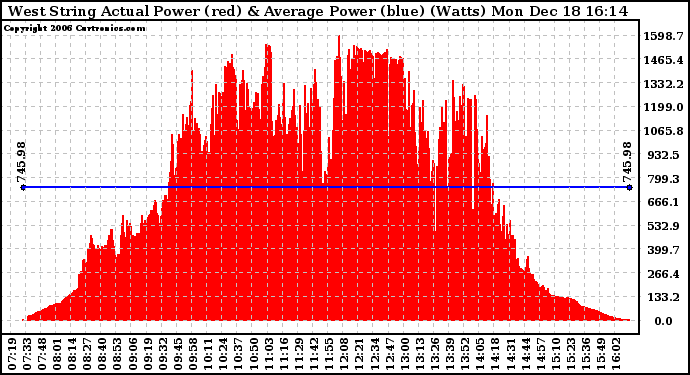 Solar PV/Inverter Performance West Array Actual & Average Power Output